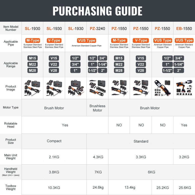 Akkukäyttöinen putkipuristin 18V kaksi 2Ah akkua kolmella puristusleualla