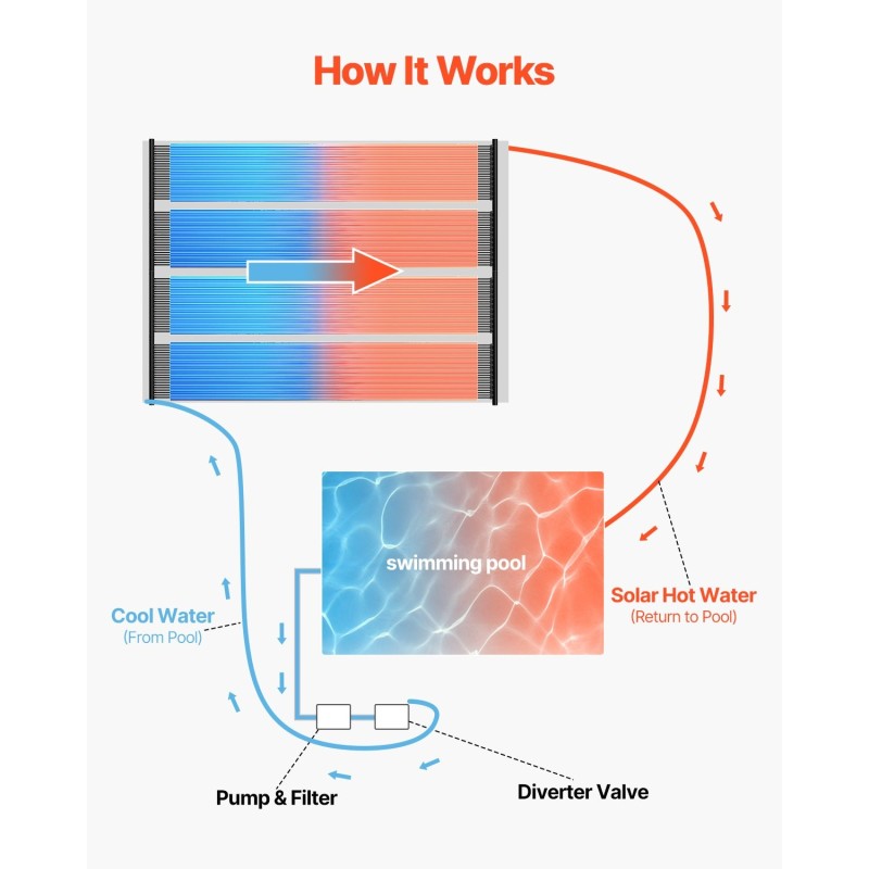 Uima-altaan aurinkolämmitin muovinen 2 kpl paneelia 850×6100 mm