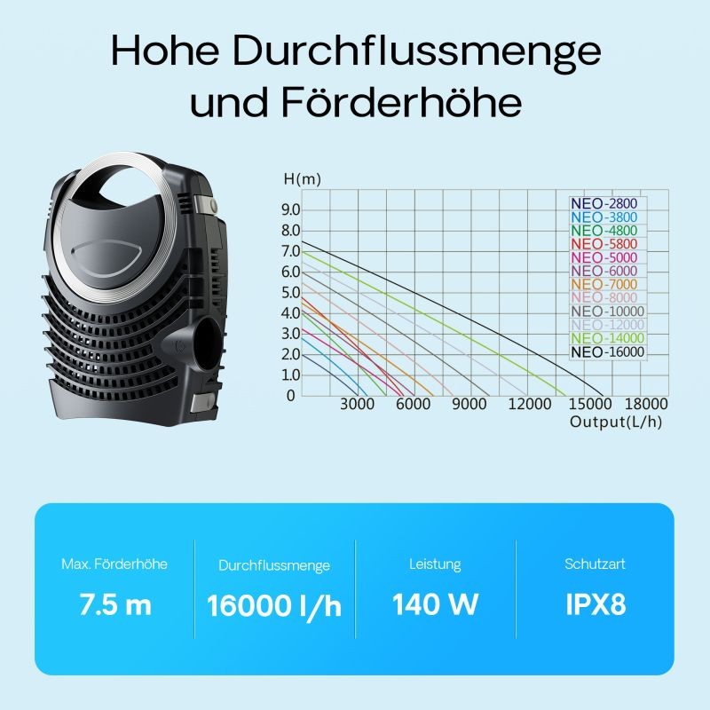 SunSun NEO-16000 SuperECO lampupumppu 16 000 l/h, 140 W, energiatehokas suodatin- ja kiertopumppu
