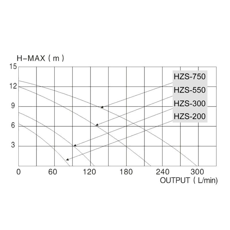 SunSun uima-allaspumppu 13 000 l/h 550 W
