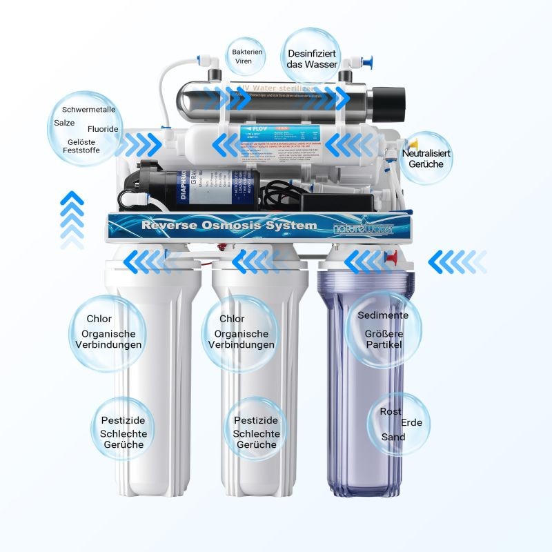 Naturewater 6-vaiheinen käänösmoosijärjestelmä 180 l/vrk, UV-puhdistin ja paineenkohotuspumppu