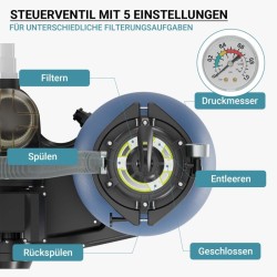 Hiekkasuodatinjärjestelmä uima-altaisiin 20 m³, 6000 l/h, 260 W