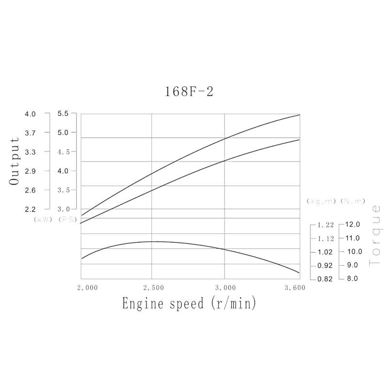 LIFAN 168 bensiinimoottori 6,5 hv, 4-tahtinen yksisylinterinen OHV, 196 cm³, 19,05 mm kampiakseli, käynnistysnaru