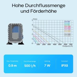 SunSun CHJ-500-10 ECO energiatehokas lampupumppu 500 l/h, 7 W