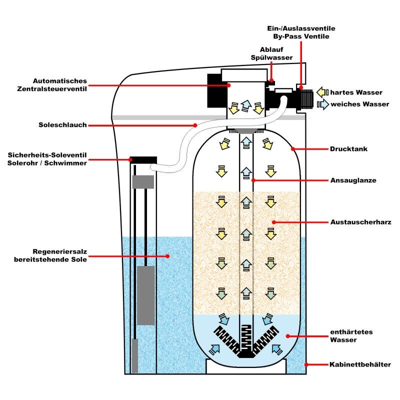 SOFT-C2 Täisautomaattinen vedenpehmentin, 800 l/h, 12 kg suolasäiliö
