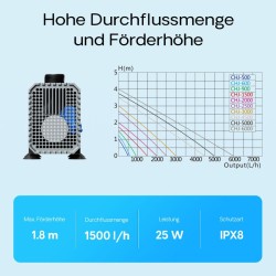 SunSun CHJ-1500-10 ECO Lampupumppu 1500 l/h 25 W, energiatehokas suodatinpumppu