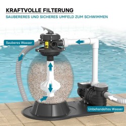 Hiekkasuodatinjärjestelmä uima-altaalle 550 W, 38 l suodatinsäiliö ja itseimevä pumppu 18 000 l/h