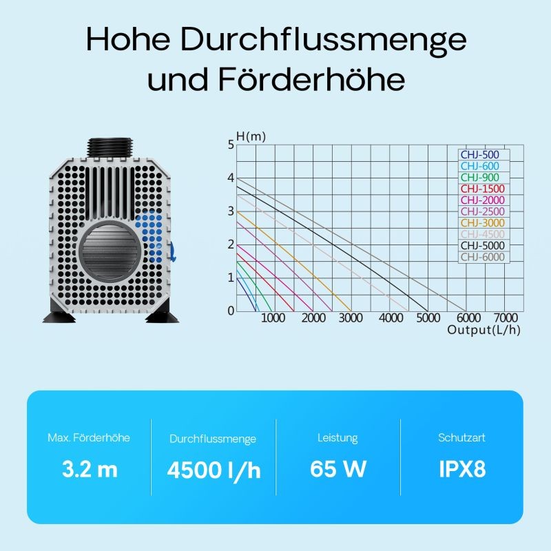 SunSun CHJ-450 ECO energiatehokas lampupumppu 4500 l/h 65 W, nostokorkeus 3,5 m