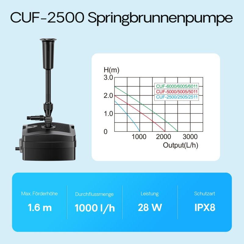 SunSun CUF-2500 3-in-1 lampisuodatin ja pumppu 1000 l/h 28W, 9W UVC-puhdistin, 3 suulaketta