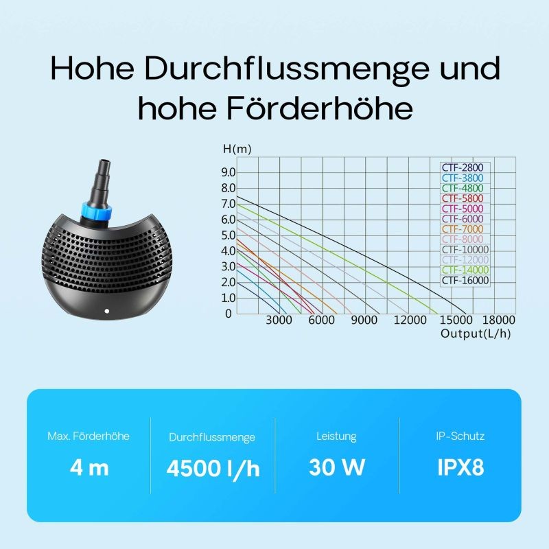 SunSun CTF-4800 SuperECO lampupumppu 4500 l/h, 30 W, suodatin- ja kiertopumppu