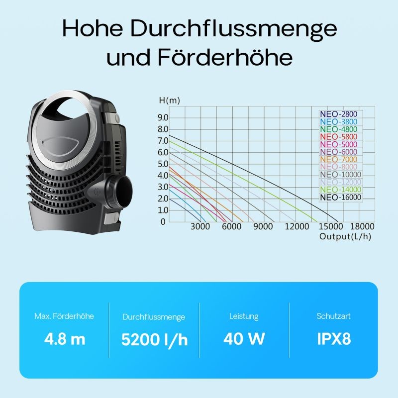 SunSun NEO-5800 SuperECO lampupumppu 5200 l/h, 40 W, energiatehokas kierto- ja suodatinpumppu