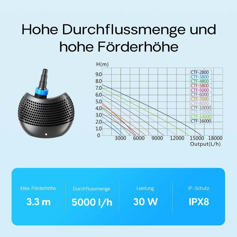 SunSun CTF-5000 SuperECO lampupumppu 5000 l/h, 30 W, energiatehokas suodatinpumppu
