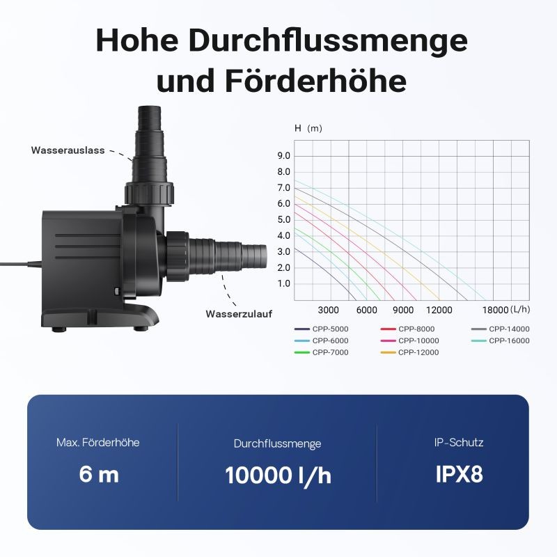 SunSun CPP-10000 allaspumppu 10 000 l/h 80 W