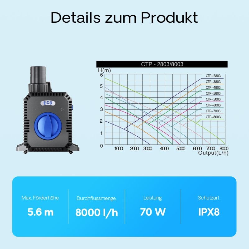 SunSun CTP-8003 SuperECO lampupumppu 8000 l/h 70 W, 5,6 m, säädettävä suodatin-, suihkulähde- ja skimmeripumppu