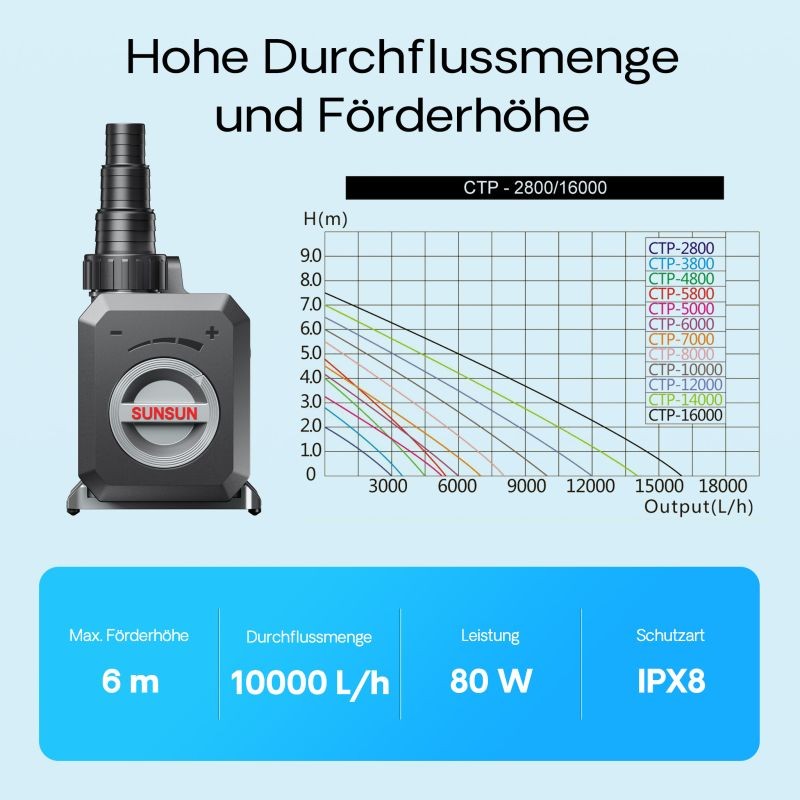 SunSun CTP-10000 SuperECO lampupumppu 10 000 l/h, 80 W, 6 m nostokorkeus
