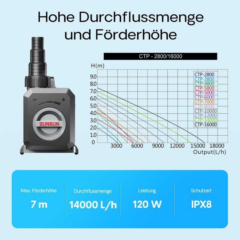 SunSun CTP-14000 SuperECO lamppumppu 14 000 l/h, 120 W, energiatehokas suodatinpumppu