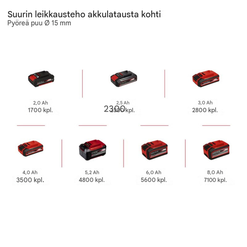 Einhell GP-LS 18/35 Li BL-Solo akkukäyttöiset oksasakset, 18 V, 35 mm