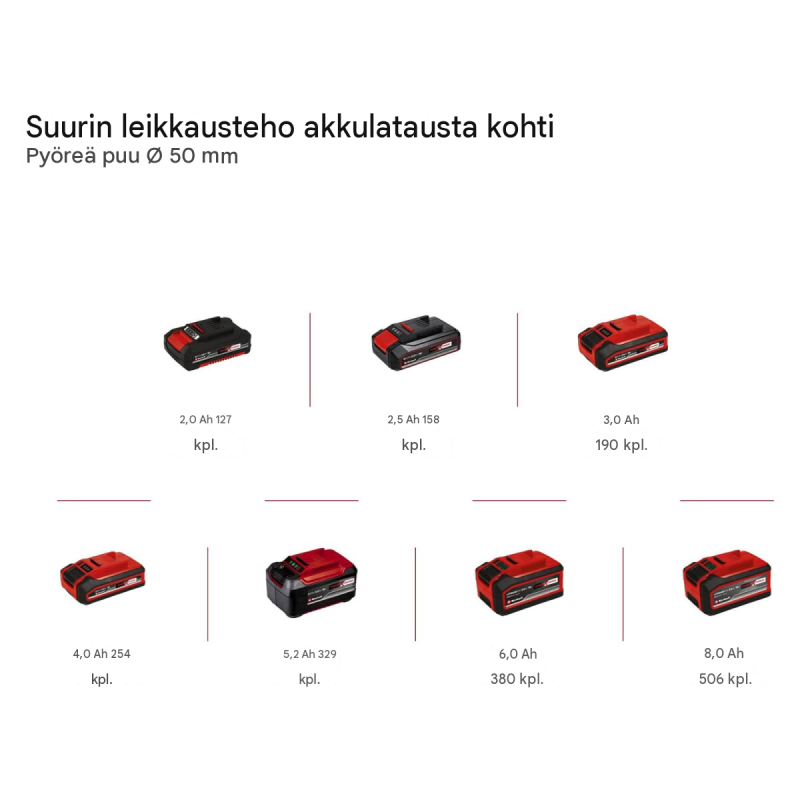 Einhell GE-PS 18/15 Li BL-Solo akkuoksasaha, 18 V, leikkauspituus 12.5 cm