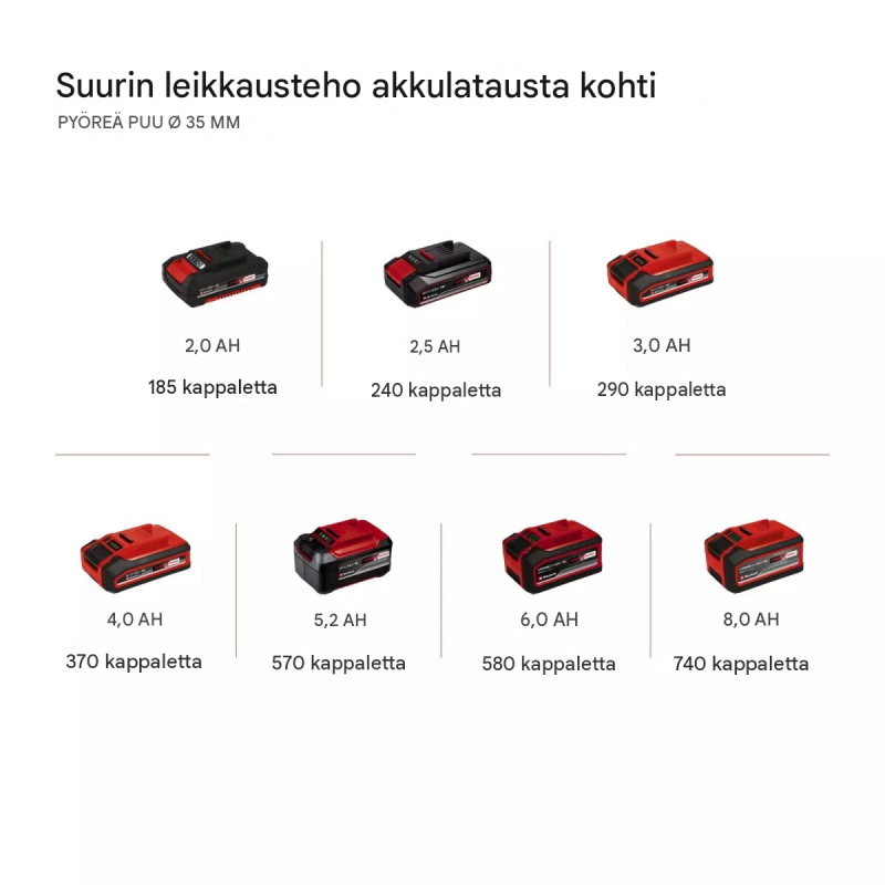 Einhell TE-AP 18 Li Solo akkumonitoimisaha, 18 V, 22 mm iskun korkeus