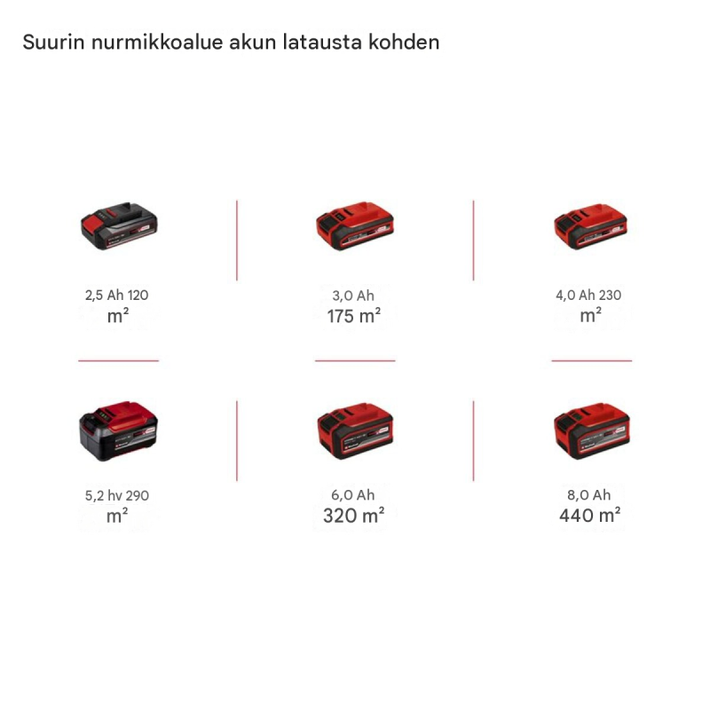 Einhell GE-CM 18/30-1 Li BL akkuruohonleikkuri, 18 V, 30 cm, 1 x 3,0 Ah