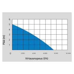 Güde GS 4002 P likavesipumppu 400 W, 7500 l/h, nostokorkeus 5 m