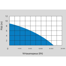 Güde GS 750.1 2in1 uppopumppu, 750 W, 16.500 l/h, 9 m, 35 mm, 94600