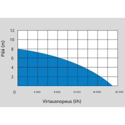 Güde GSX 1101 likavesiuppopumppu, 1100 W, 19000 l/h, 35 mm, 7 m, 230 V