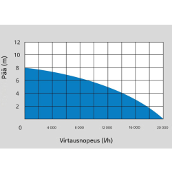 Güde GS 1103 PI uppopumppu, 1100 W, 20000 l/h, 35 mm, 94639