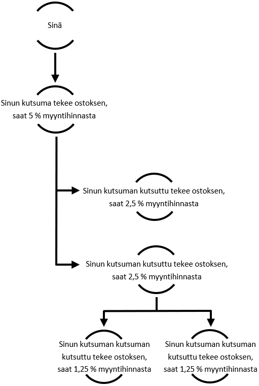 Kodintuotteet.fi kaupan suosittelijoiden ansaintakaavio